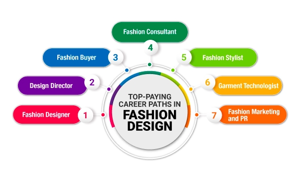 Fashion designing